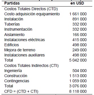 Capital Fijo Directo (CFD)