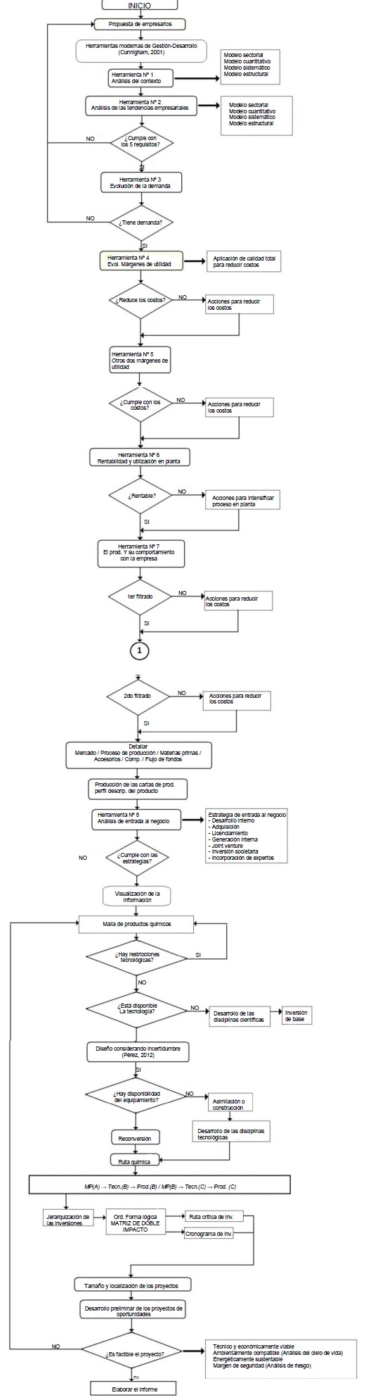 Diagrama Heur&iacute;stico para la evaluaci&oacute;n de oportunidades de negocio  en la agroindustria azucarera cubana