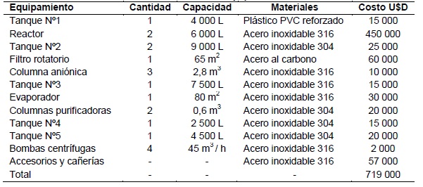 Caracter&iacute;sticas del equipamiento  necesario