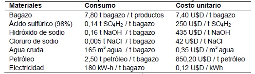 Materiales del proceso: consumo  industrial y costo unitario