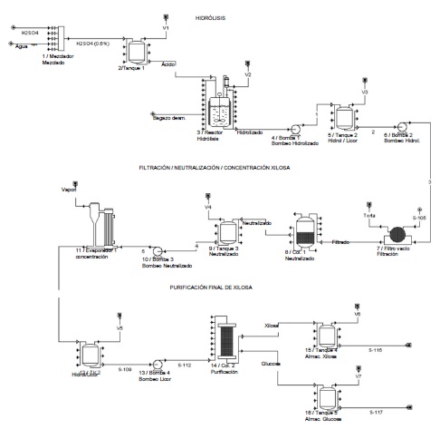 Diagrama de flujo del proceso de    producci&oacute;n de D-Xilosa y Glucosa