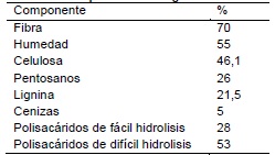 Composici&oacute;n del bagazo desmedulado