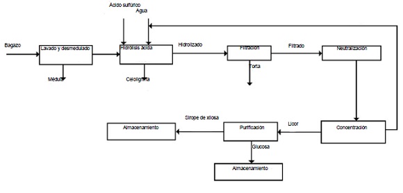 Diagrama del proceso de    producci&oacute;n de D-xilosa y glucosa a partir del bagazo