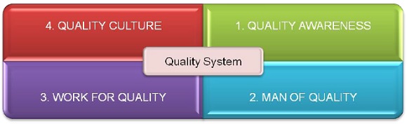 Pillars of work for the implementation  and maintenance of a quality system