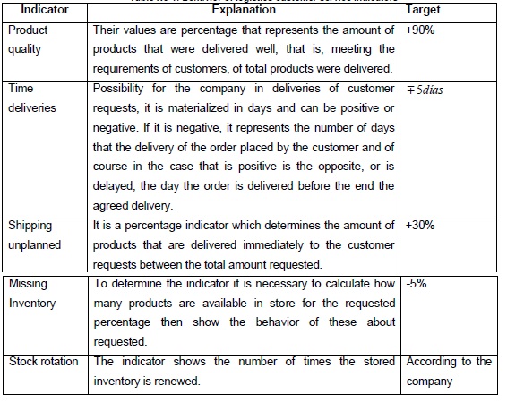 Behavior of logistics  customer service indicators