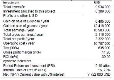 Investment Income and Dynamic Indicators