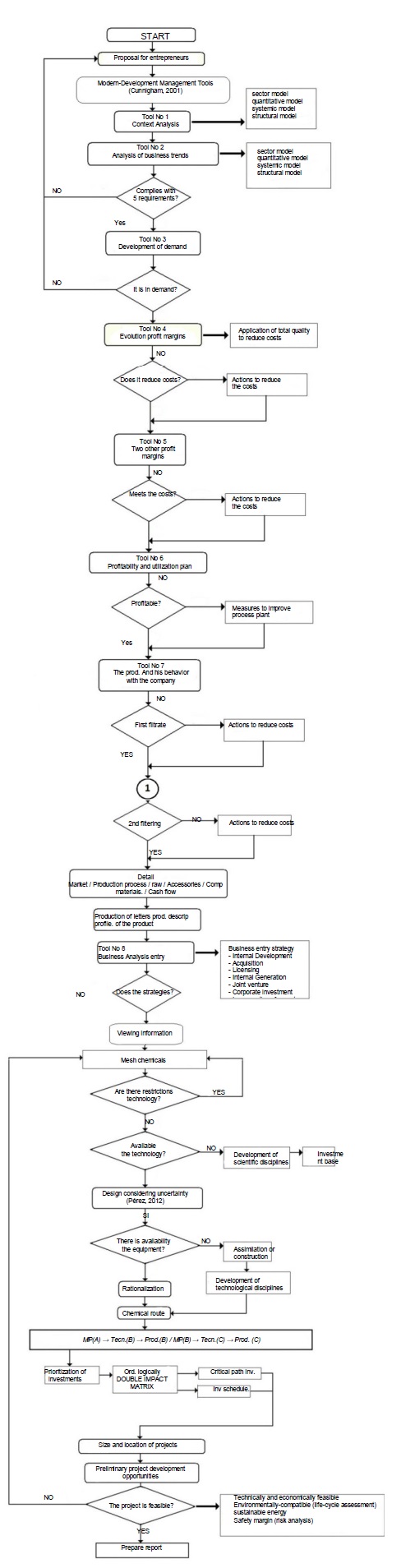 Diagram Heuristic for evaluating business opportunities in the Cuban sugar industry