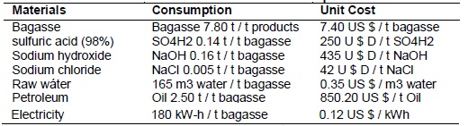 Process Materials: industrial consumption and unit cost