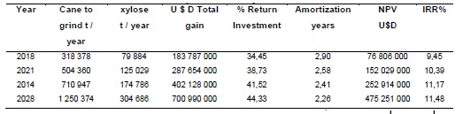 Screening of the availability of raw materials and other
dynamic indicators of the production of xylose