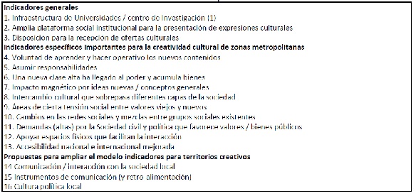 Indicadores para territorios creativos