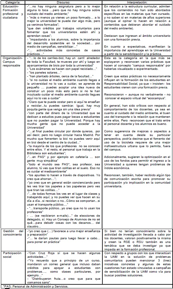  Análisis de las intervenciones del focus group UAM