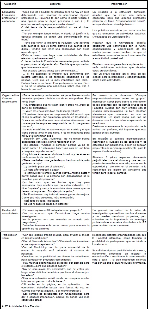 Análisis de las intervenciones del focus group UNICEN