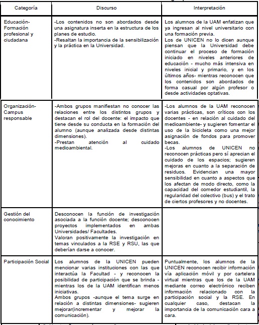 Análisis  de las intervenciones de los focus group UAM-UNICEN