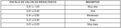 Escala de valor de resultados