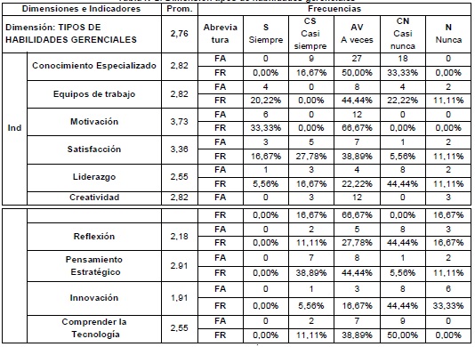 Dimensión tipos de habilidades gerenciales