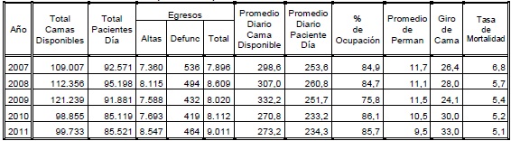Total camas disponibles, paciente d&iacute;a, egresos, indicadores de  rendimiento y tasa de mortalidad por a&ntilde;o Hospital Padilla &ndash; Per&iacute;odo 2007-2011