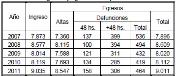 N&uacute;mero de ingresos y egresos &ndash; Hospital Padilla &ndash; Per&iacute;odo 2007-2011