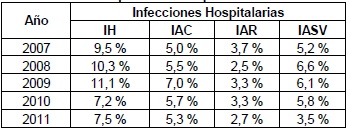 Infecciones Hospitalarias &ndash; Hospital Padilla &ndash; Per&iacute;odo 2007-2011