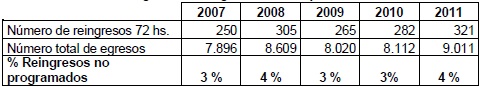 Reingresos No Programados &ndash; Hospital Padilla &ndash; Per&iacute;odo 2007-2011