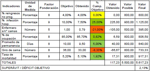 Cuadro de Mando &Aacute;rea de Internaci&oacute;n &ndash; Hospital Padilla &ndash; A&ntilde;o 2011