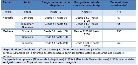 Estratificación de las MiPyME