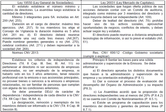 Composici&oacute;n y funcionamiento del Directorio