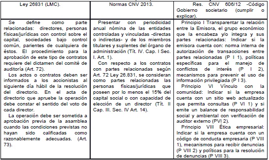 Partes  relacionadas, &eacute;tica, conflictos de intereses y RSE