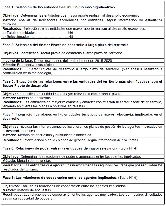Procedimiento para  diagnosticar las relaciones intersectoriales