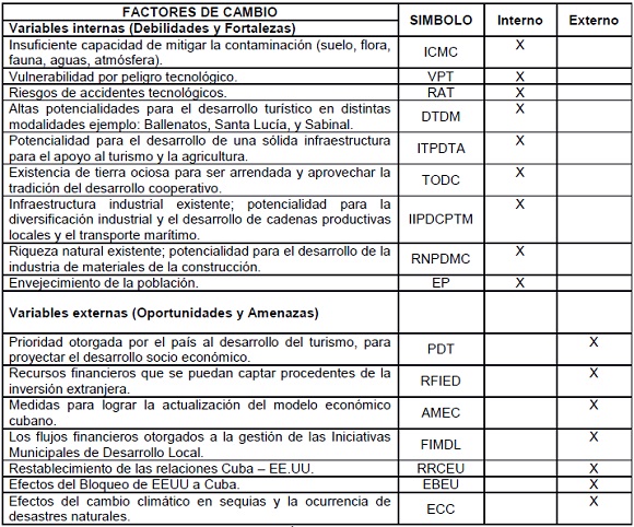 Factores de cambio 