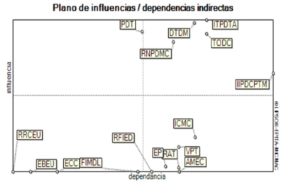 Plano motricidad/ dependencia 
