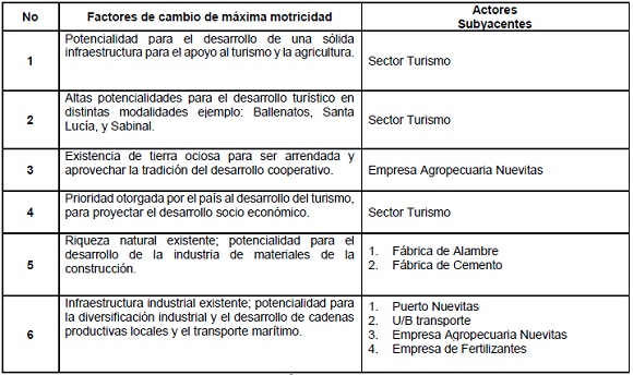 Relaci&oacute;n entre los  factores claves y los actores subyacentes 