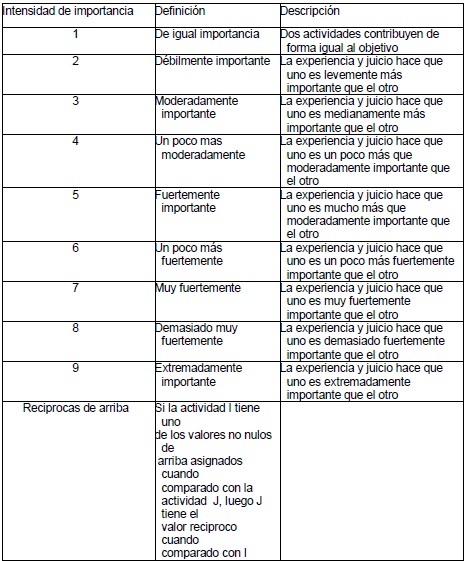 Escala Fundamental de Saaty