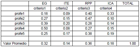 Autovectores de los Criterios y Valores Promedios