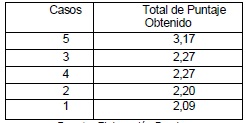 Ranking General de los Casos Según Consenso de los Alumnos
