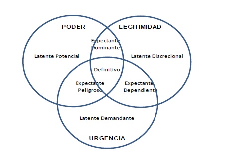 Clasificación Gráfica de los Stakeholders