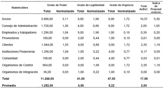 Matriz de  Consolidación