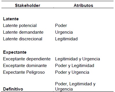 Clasificación de los stakeholders