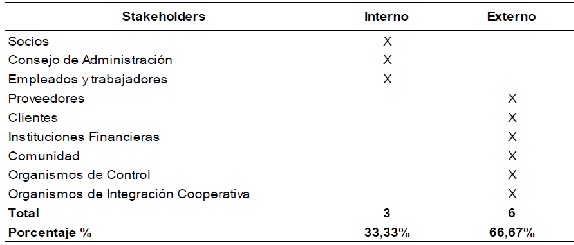 Tipo de  Stakeholders