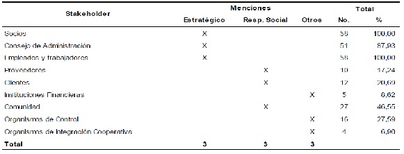 Importancia atribuida al stakeholder