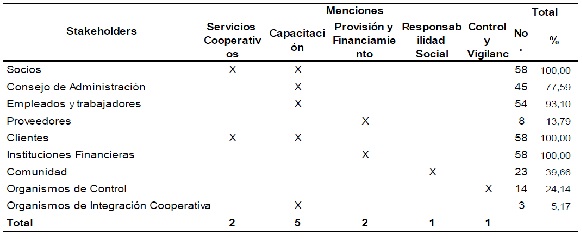 Objetivos de la  organización respecto al stakeholder 