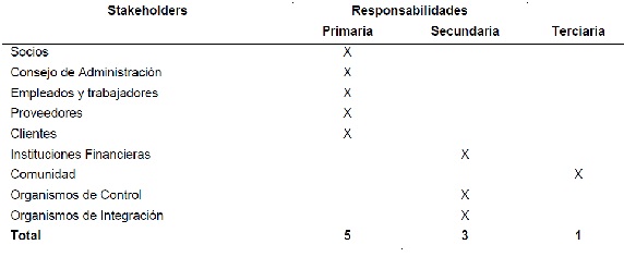 Tipos de  responsabilidad de la organización por el stakeholder