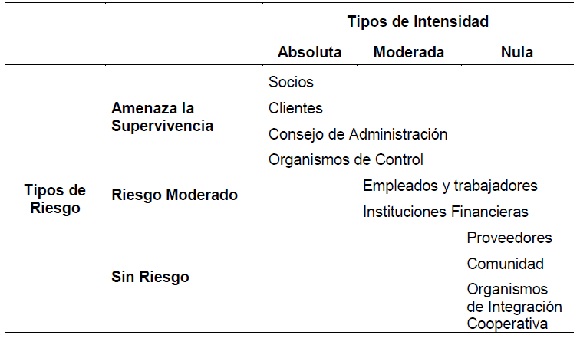 Dependencia de la  organización respecto al stakeholder
