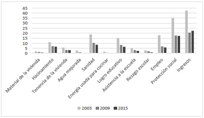 Tasas de  Recuento Censuradas de Argentina