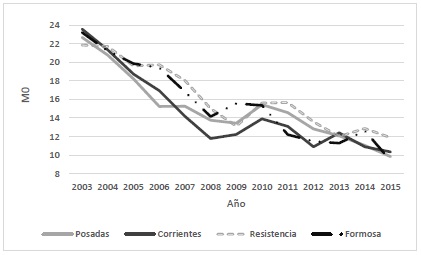Tasa de  Recuento Ajustada (M0) en aglomerados del NEA