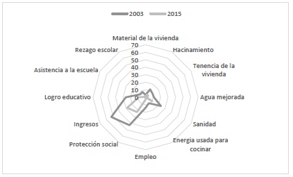 Tasas de  Recuento Censuradas en Posadas 2003 y 2015