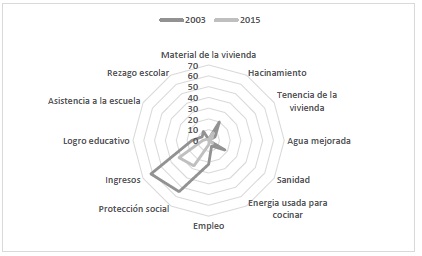  Tasas de  Recuento Censuradas en Corrientes 2003 y 2015