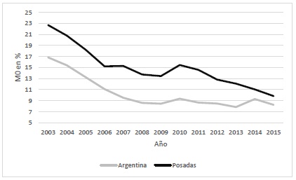 Tasas de Recuento Ajustadas: Posadas y Argentina