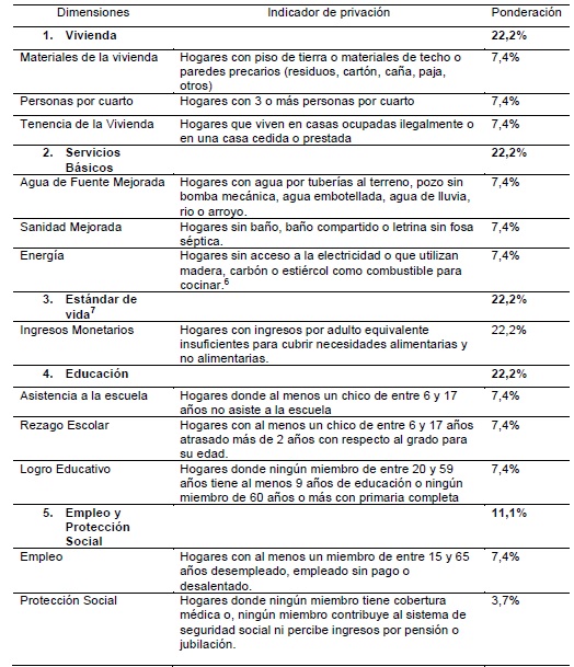 Dimensiones, indicadores y ponderaciones