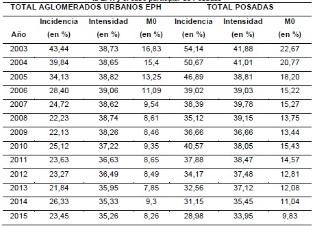 Tasa de Recuento Ajustada (M0), Incidencia e Intensidad para el total de  aglomerados urbanos de la EPH y el caso particular de Posadas