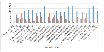 Análisis de los elementos presentes en los trabajos estudiados
